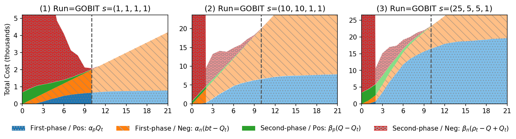 Cost Dynamic Graph with 3 Cost Structures