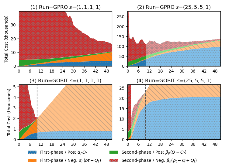 Cost Dynamic Graph with 2 Runs and 2 Cost Structures